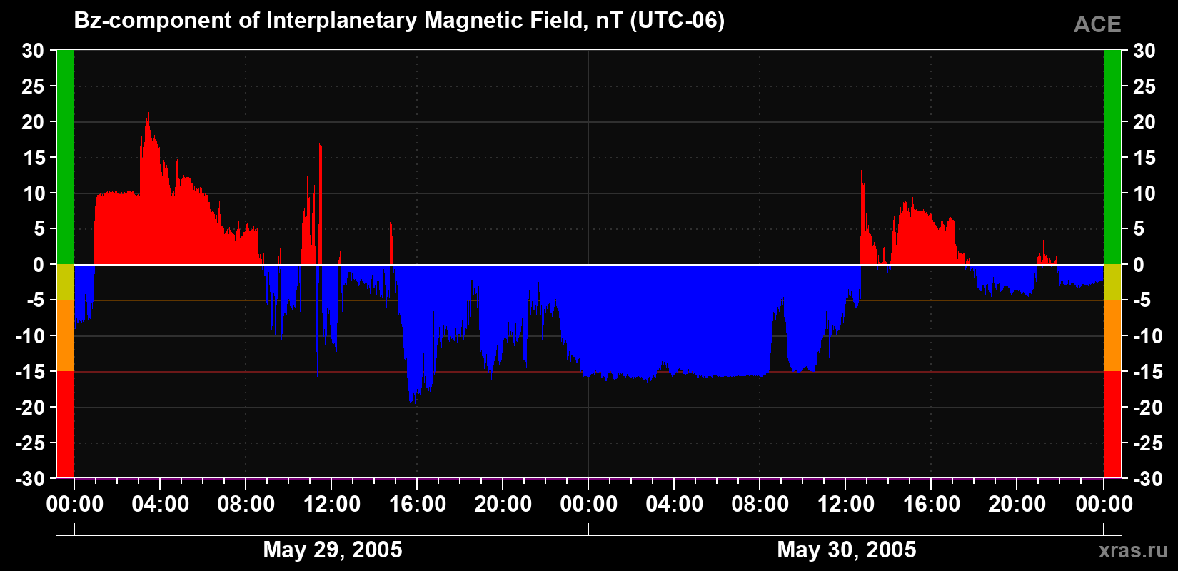 The Bz component of the solar wind magnetic field