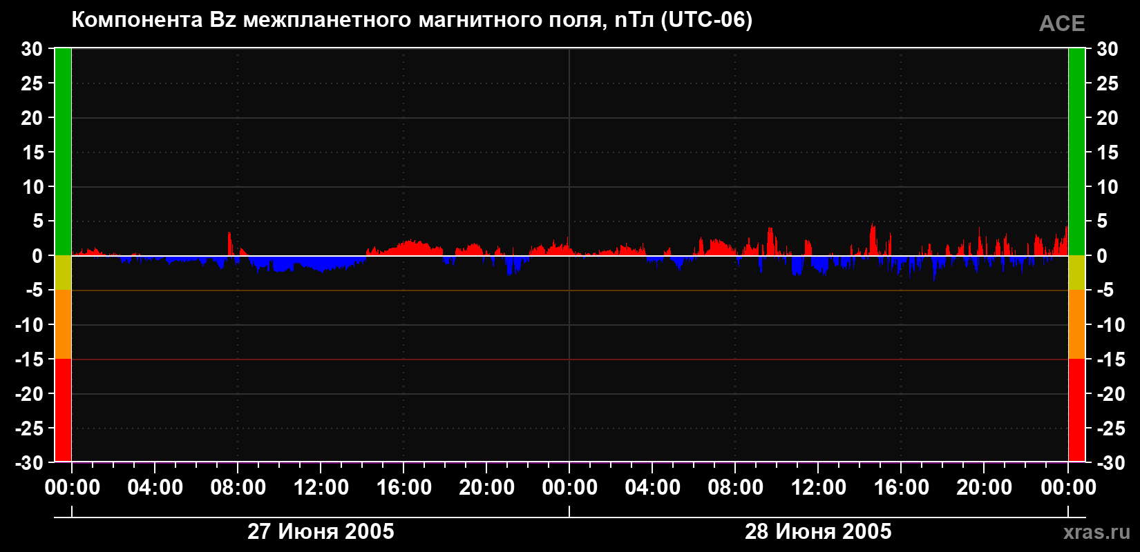 Компонента Bz магнитного поля солнечного ветра