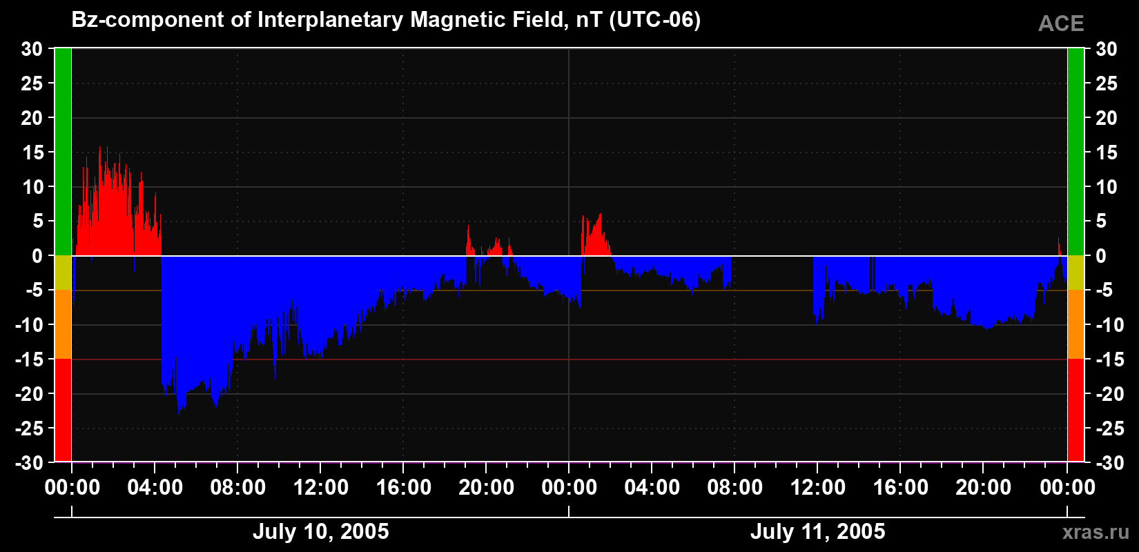 The Bz component of the solar wind magnetic field