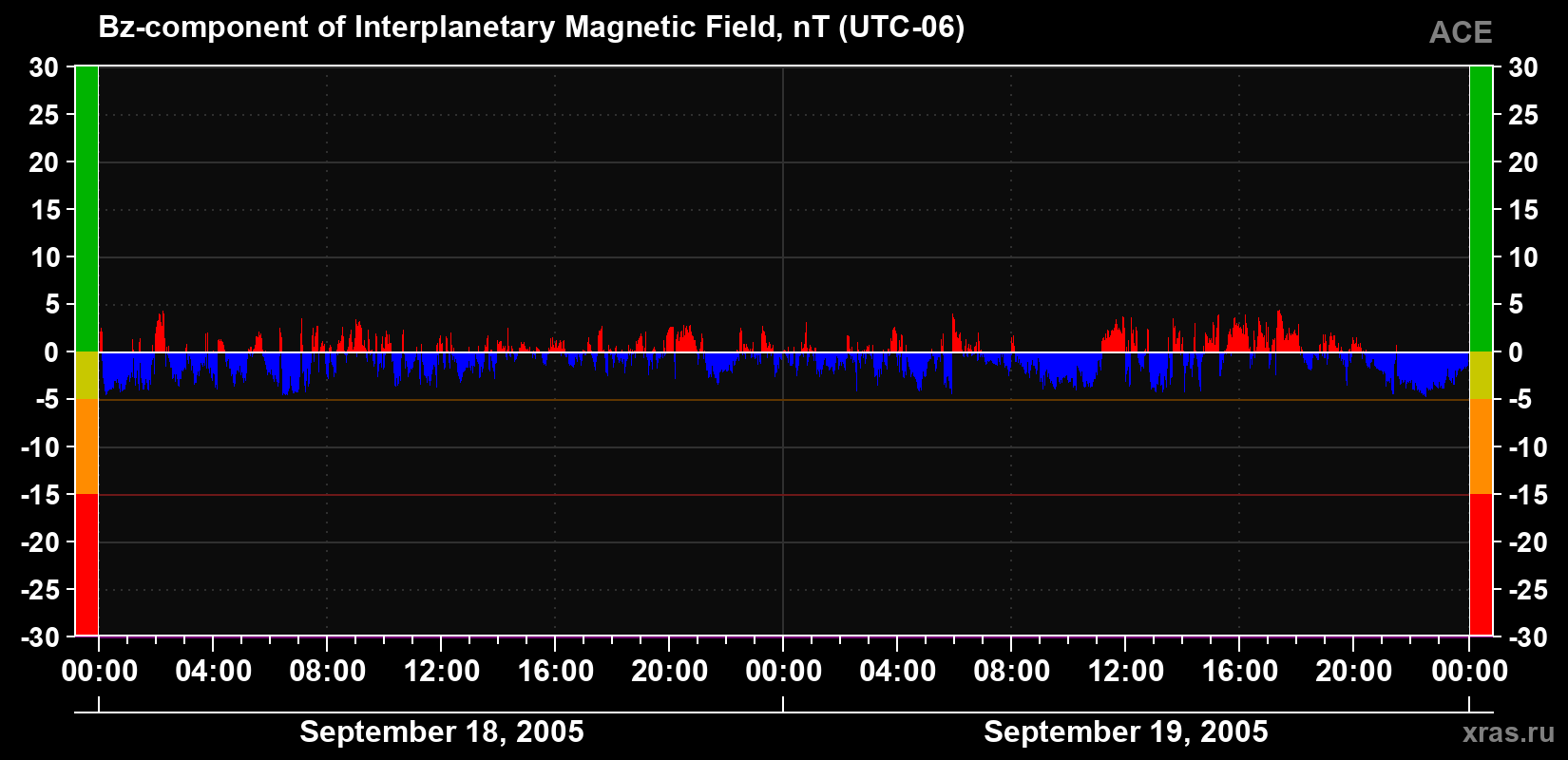 The Bz component of the solar wind magnetic field