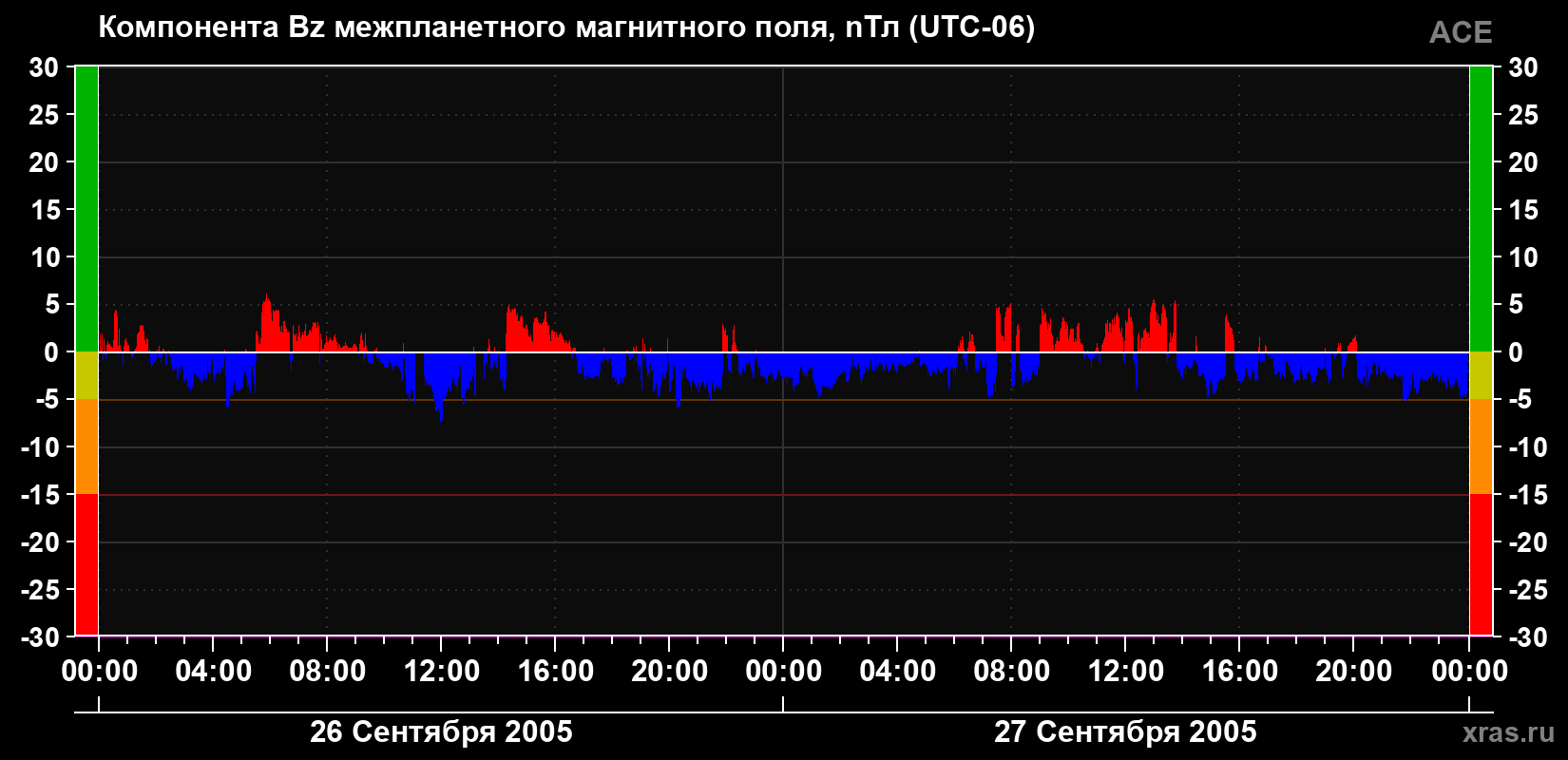 Компонента Bz магнитного поля солнечного ветра
