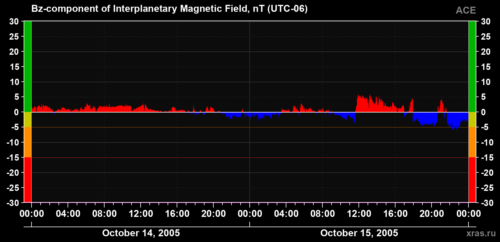 The Bz component of the solar wind magnetic field