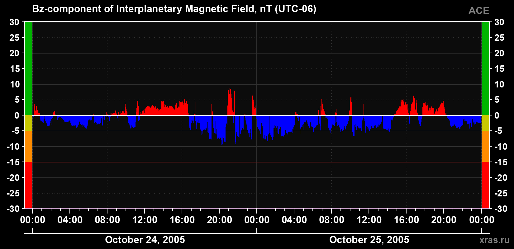 The Bz component of the solar wind magnetic field