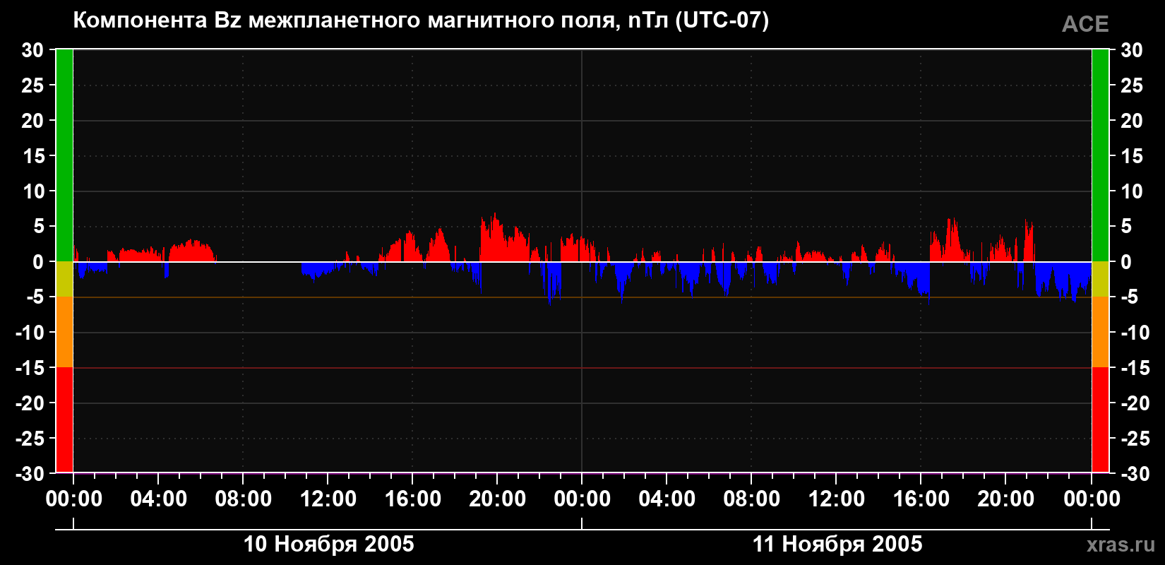 Компонента Bz магнитного поля солнечного ветра