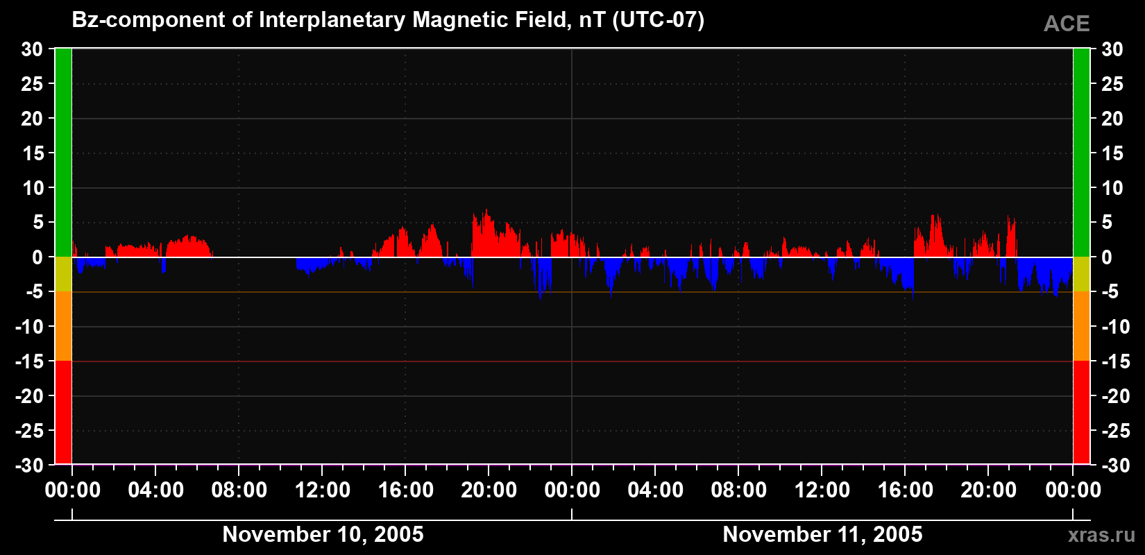 The Bz component of the solar wind magnetic field