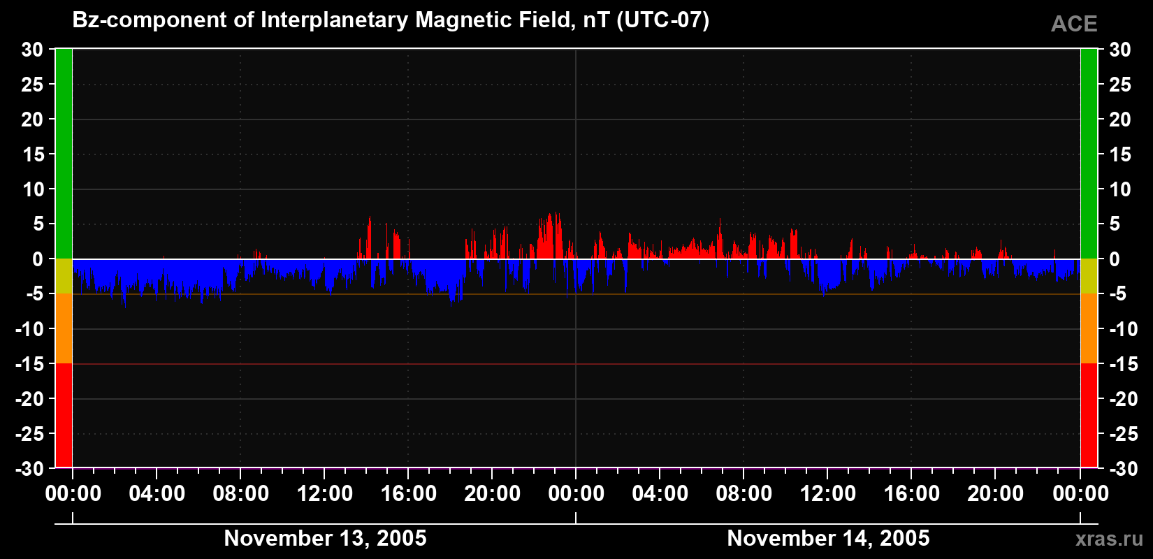 The Bz component of the solar wind magnetic field