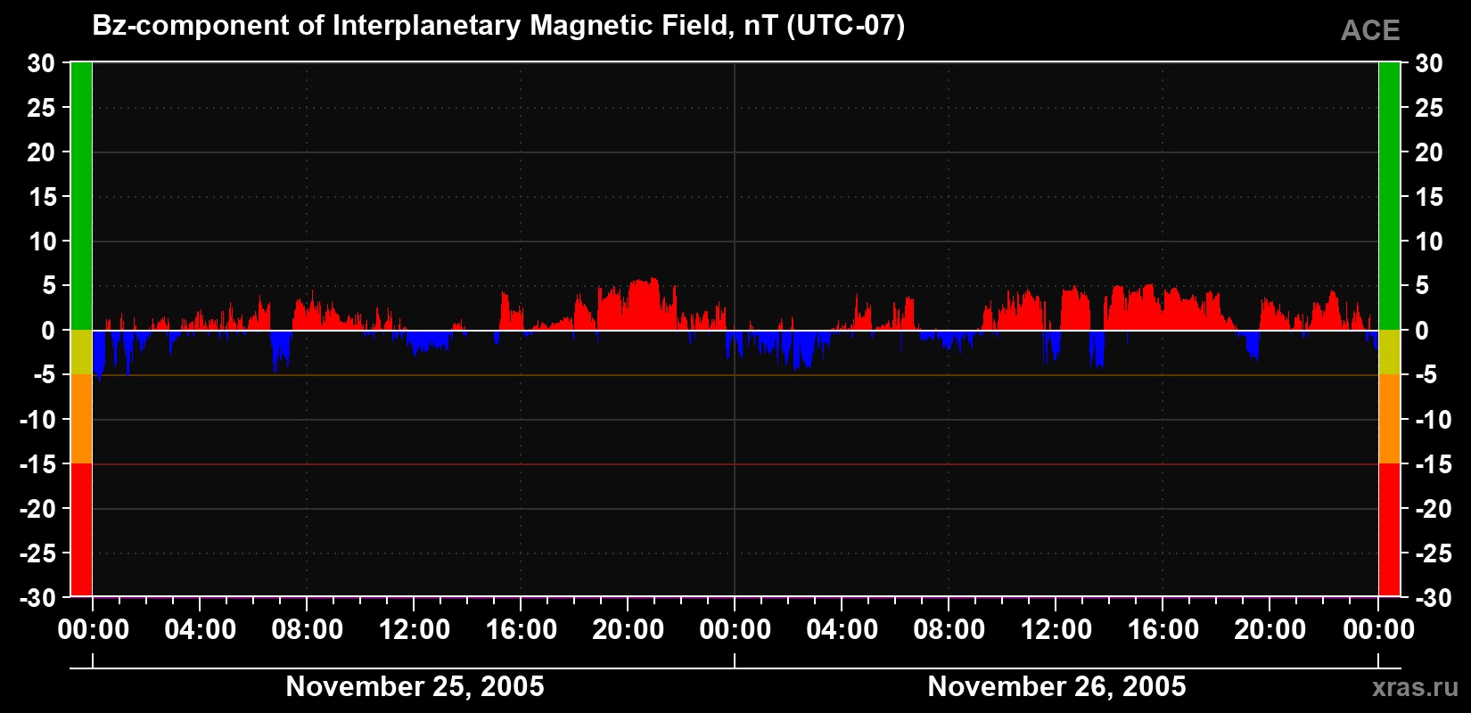 The Bz component of the solar wind magnetic field