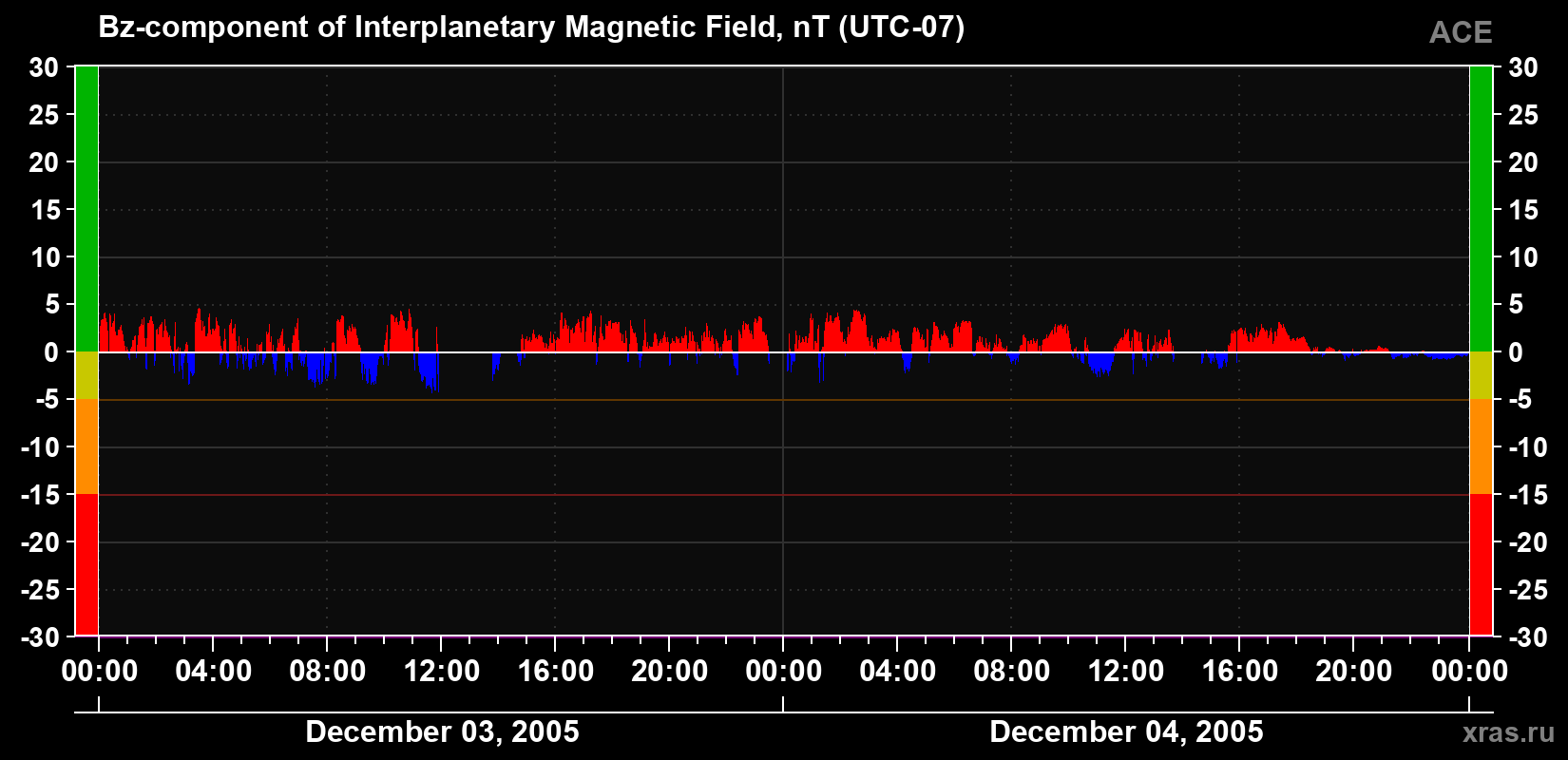 The Bz component of the solar wind magnetic field