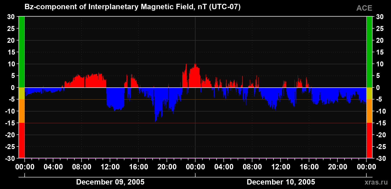 The Bz component of the solar wind magnetic field