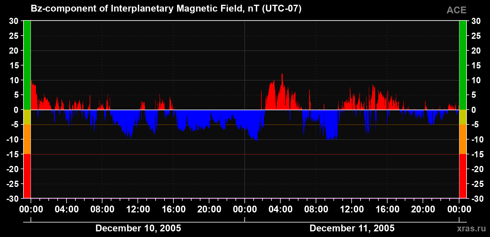 The Bz component of the solar wind magnetic field