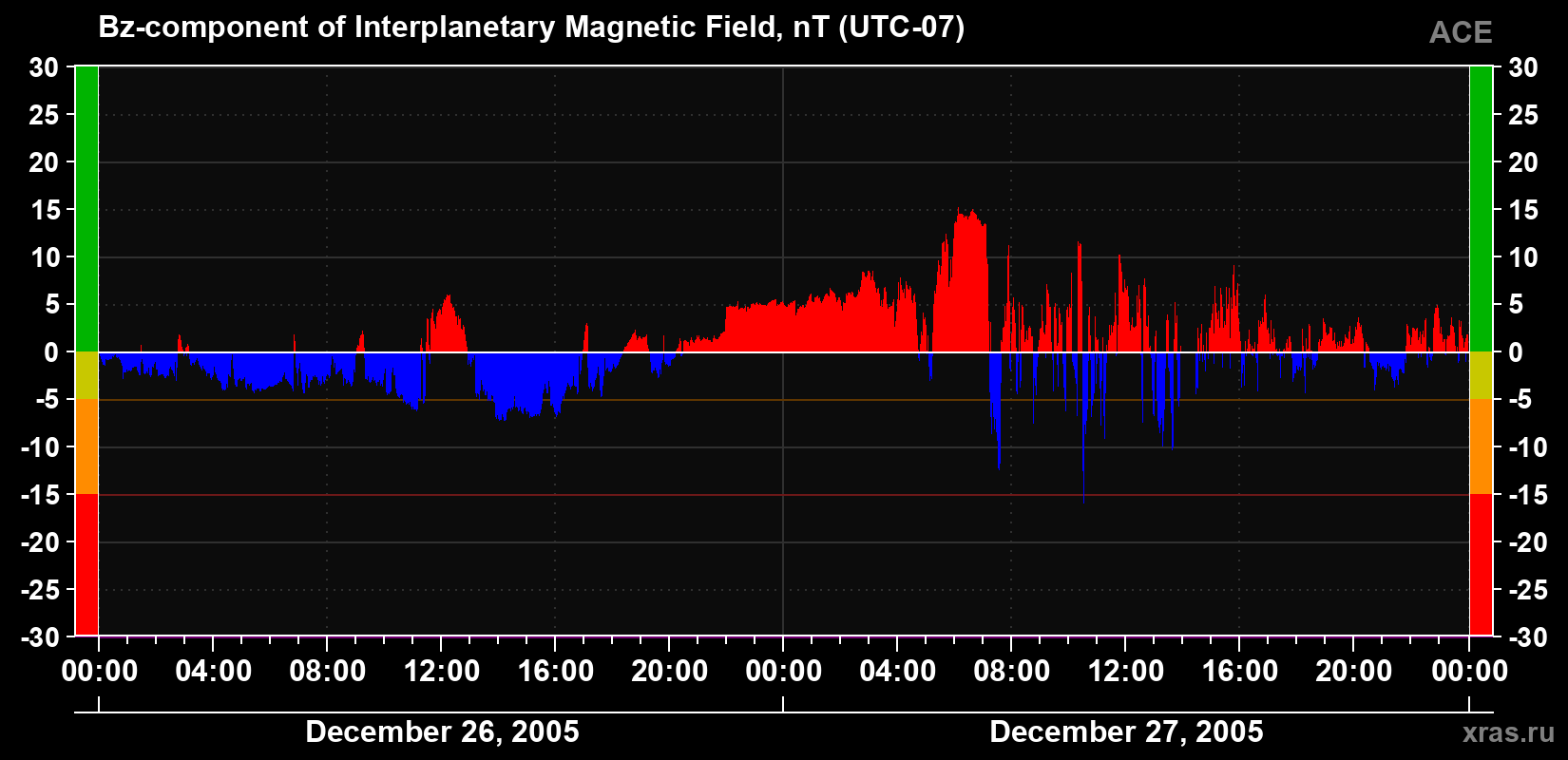 The Bz component of the solar wind magnetic field