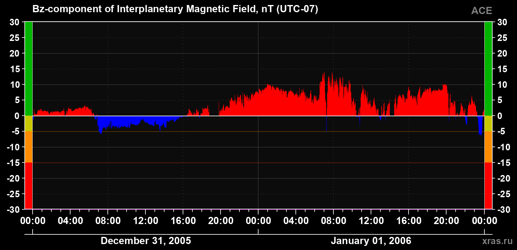 The Bz component of the solar wind magnetic field