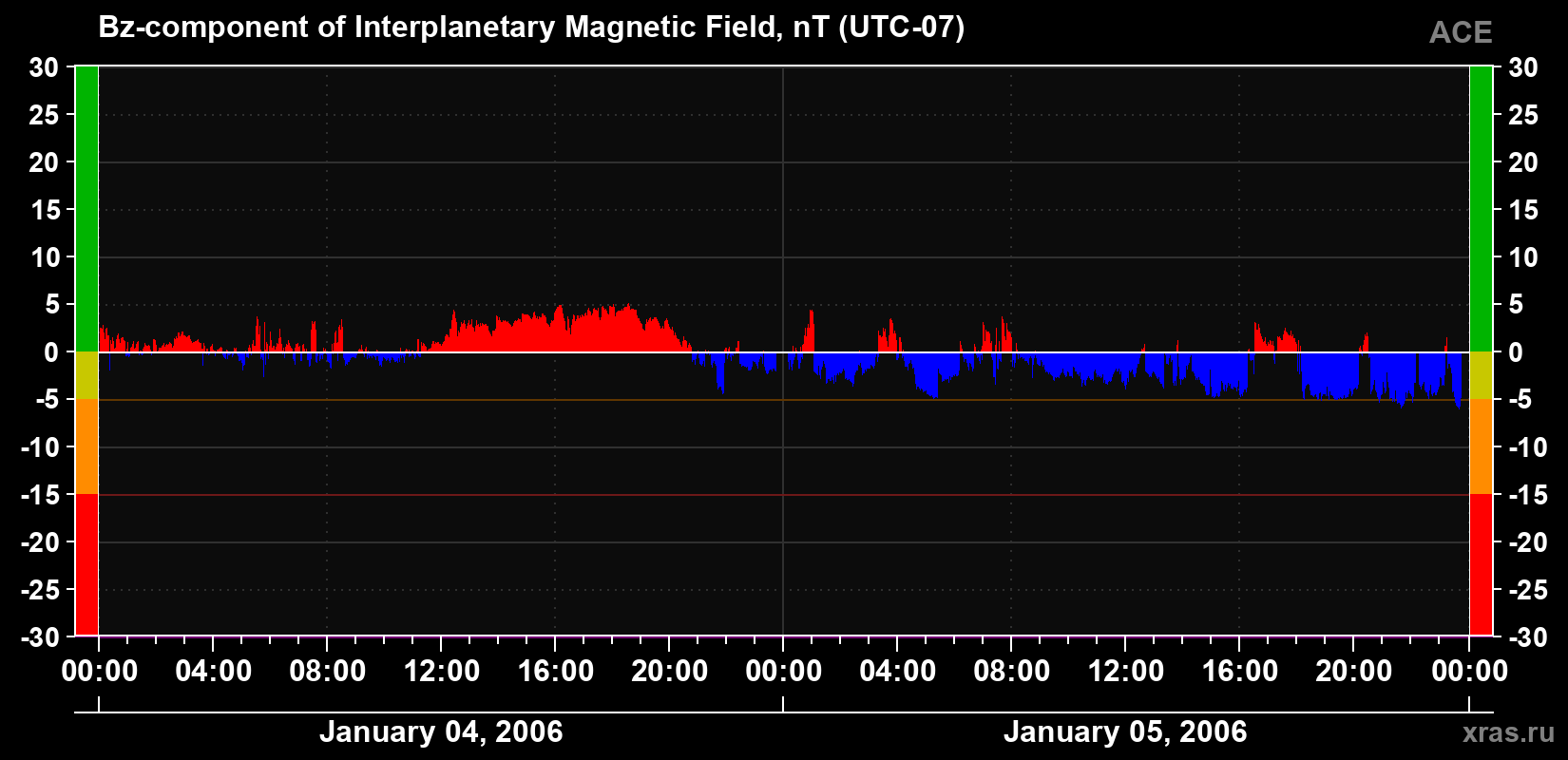 The Bz component of the solar wind magnetic field