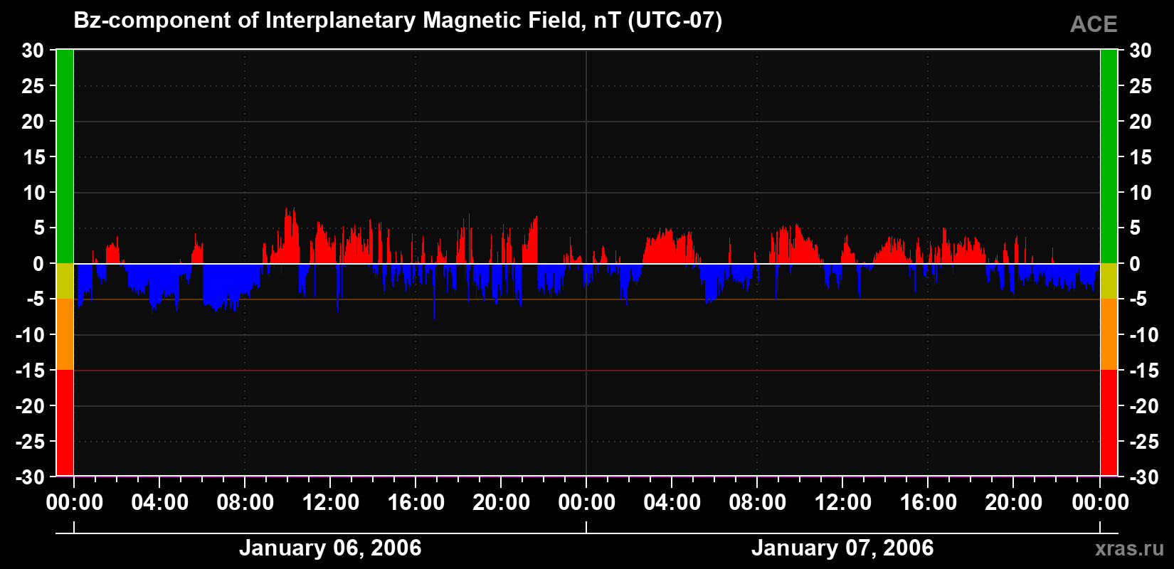 The Bz component of the solar wind magnetic field