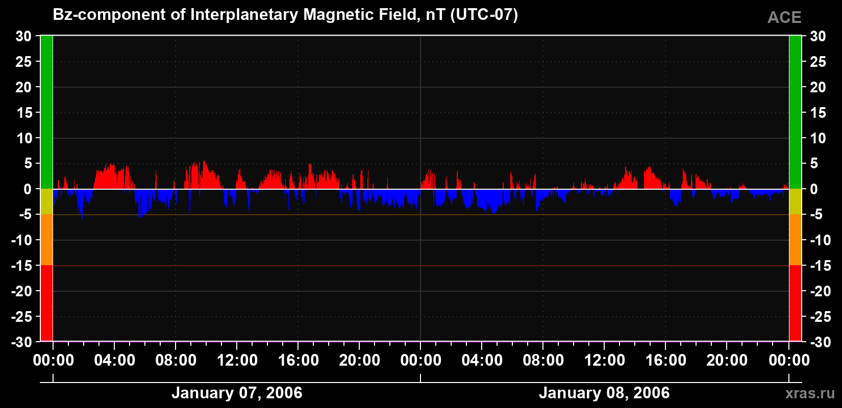 The Bz component of the solar wind magnetic field