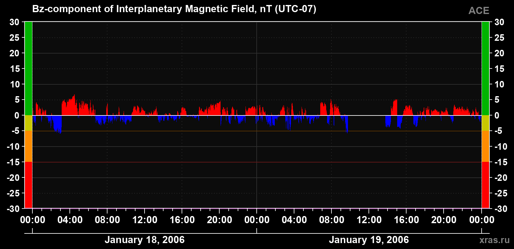 The Bz component of the solar wind magnetic field