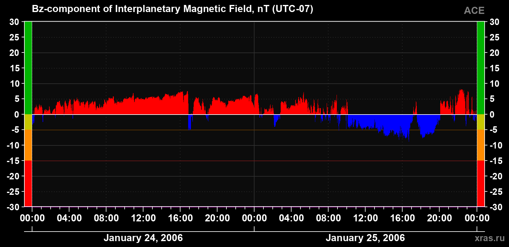 The Bz component of the solar wind magnetic field
