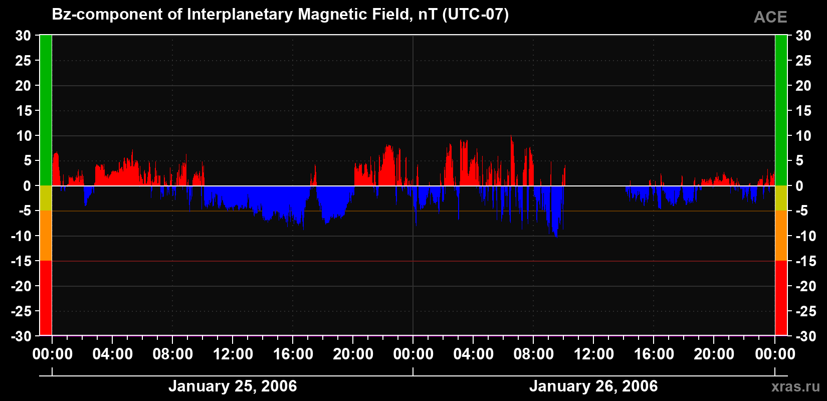 The Bz component of the solar wind magnetic field
