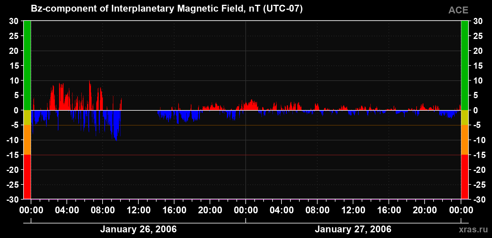 The Bz component of the solar wind magnetic field