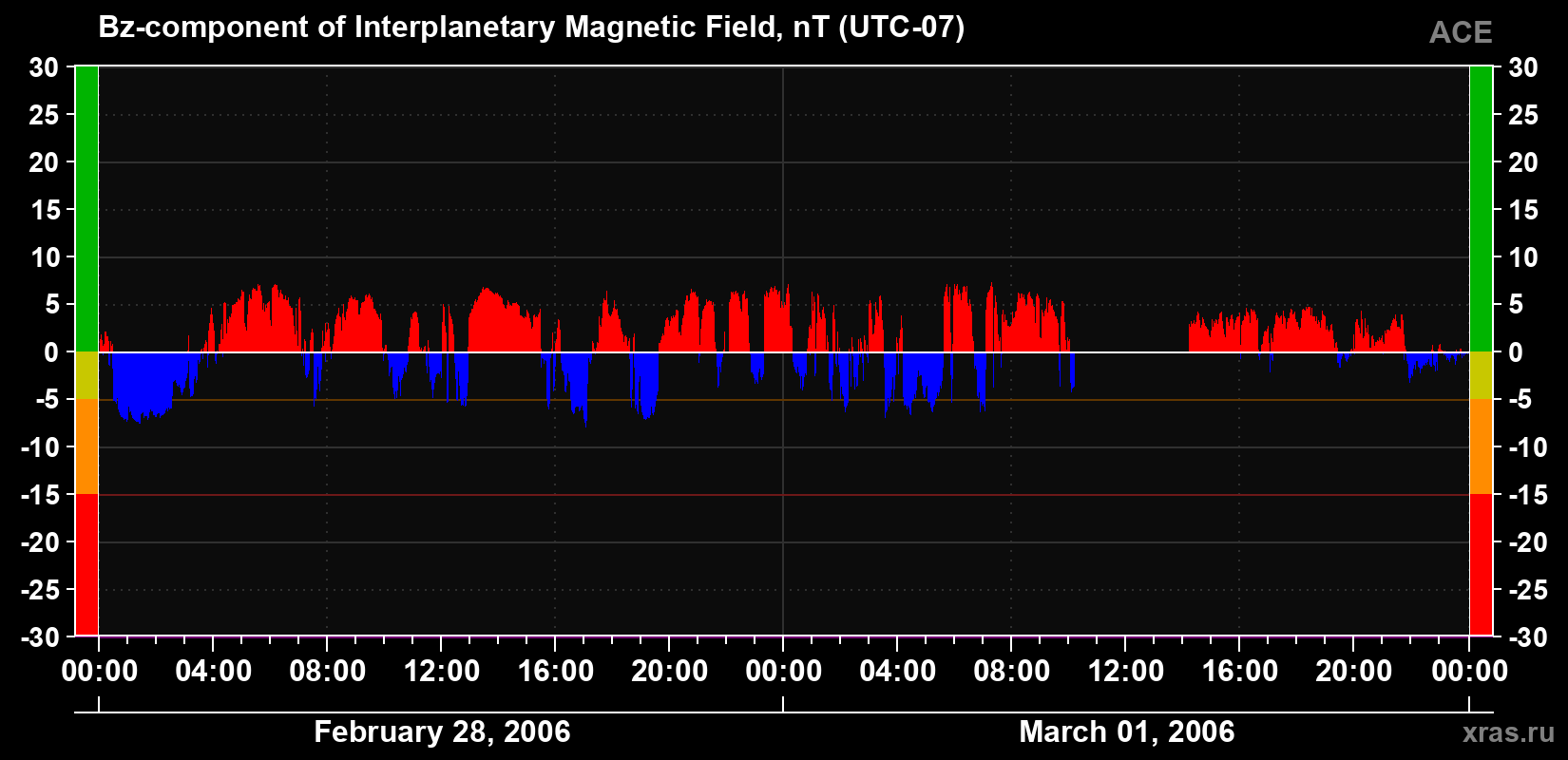 The Bz component of the solar wind magnetic field