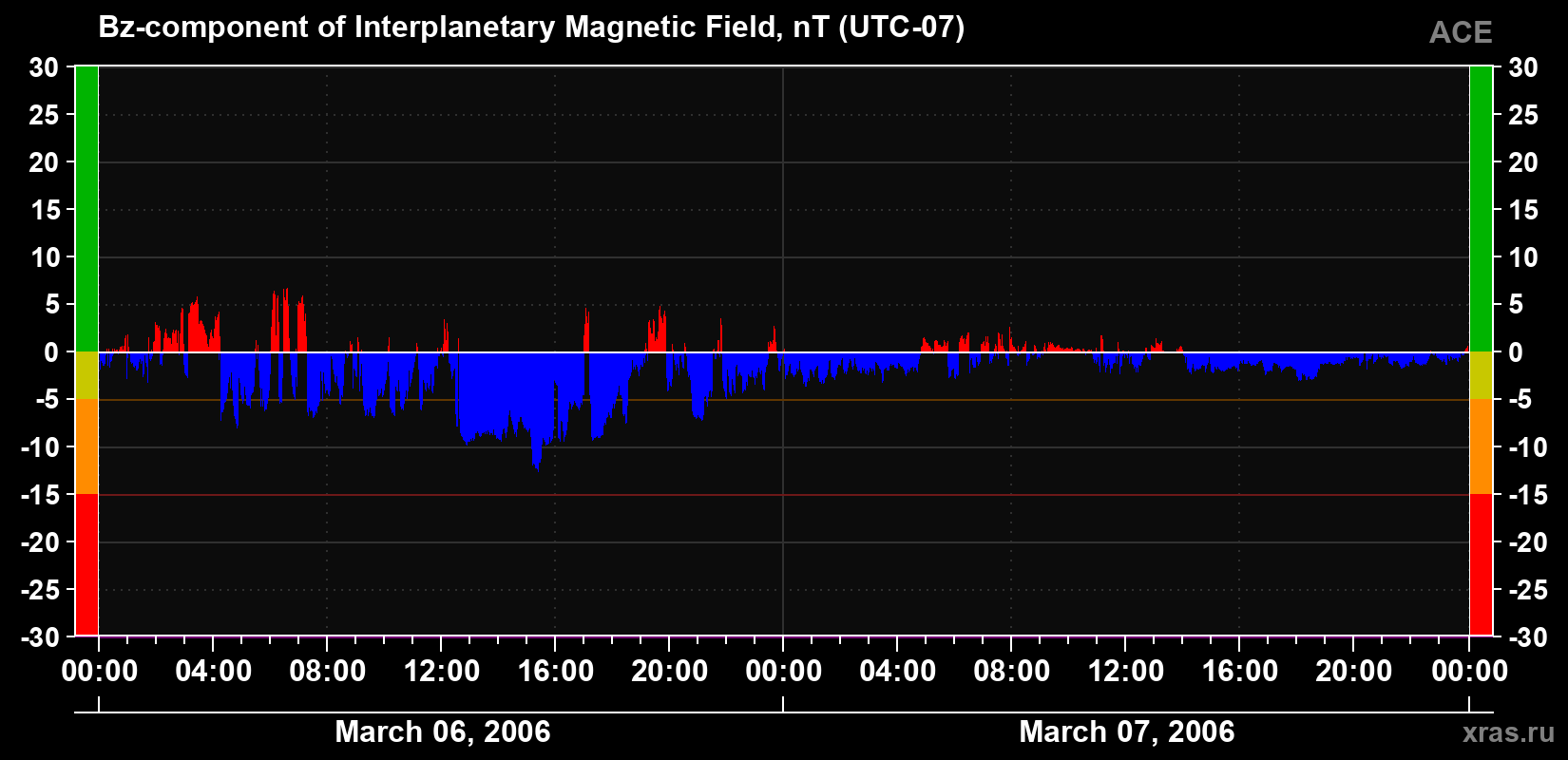 The Bz component of the solar wind magnetic field