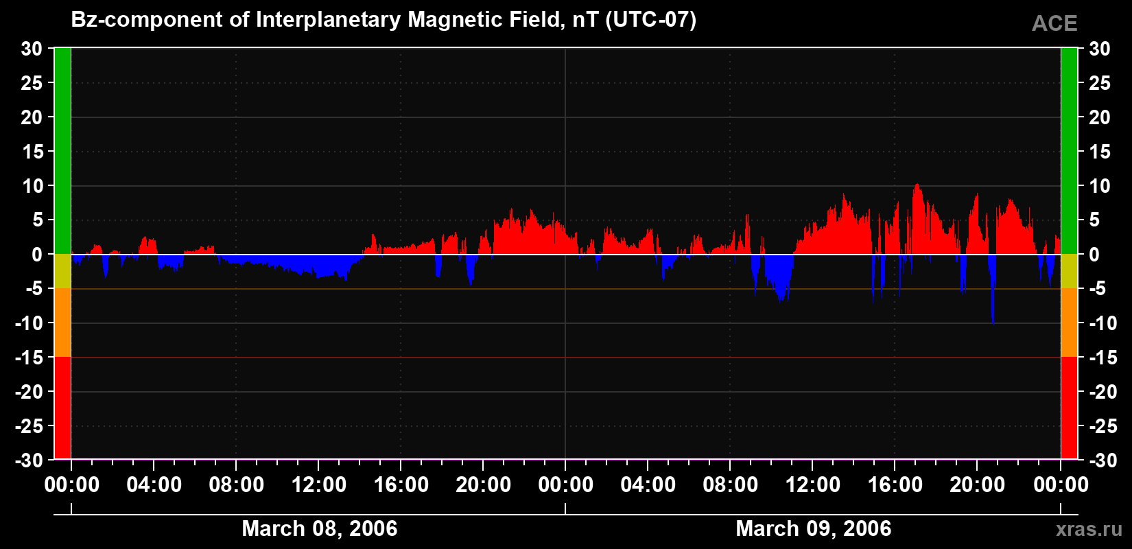The Bz component of the solar wind magnetic field