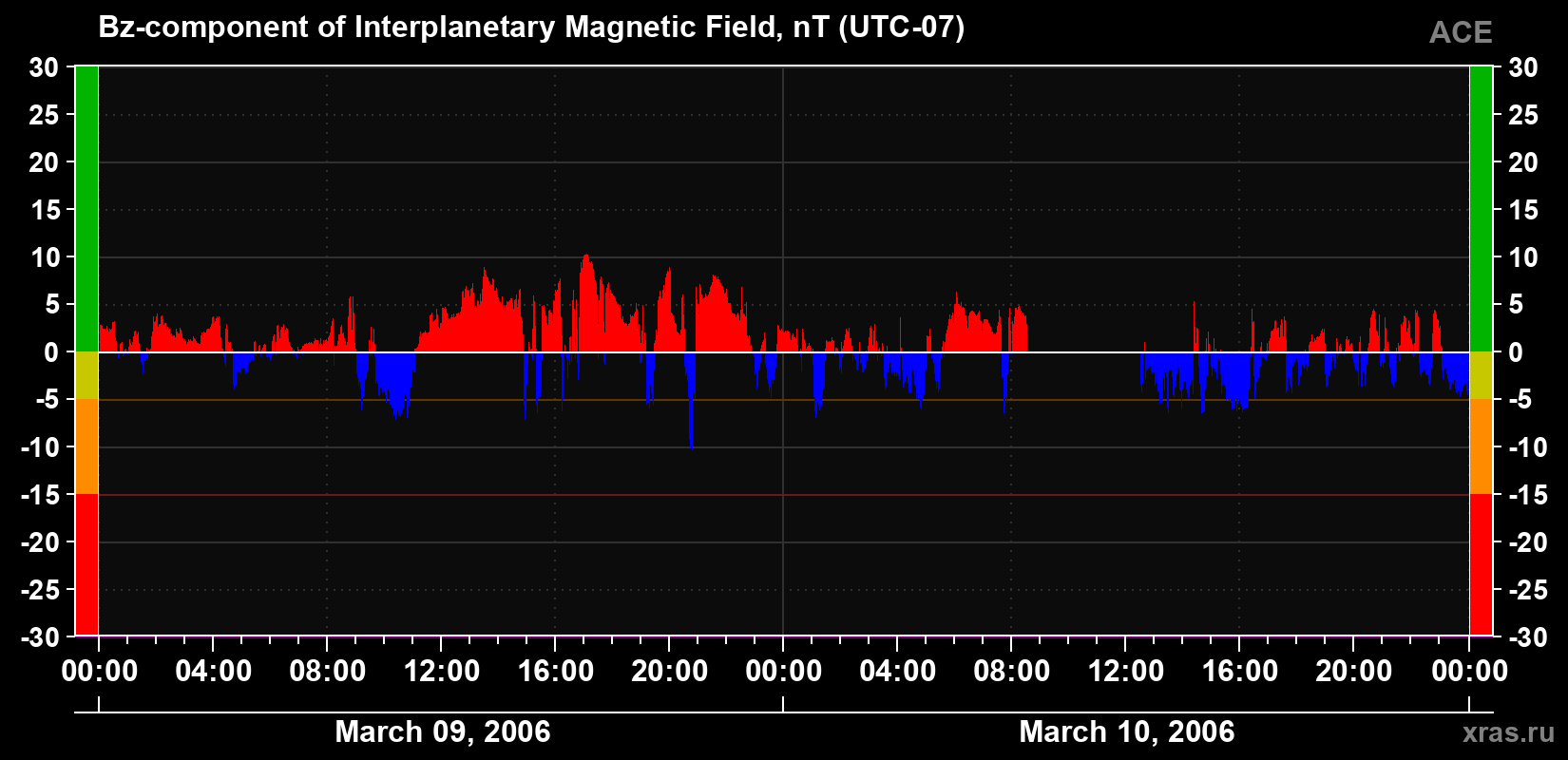 The Bz component of the solar wind magnetic field