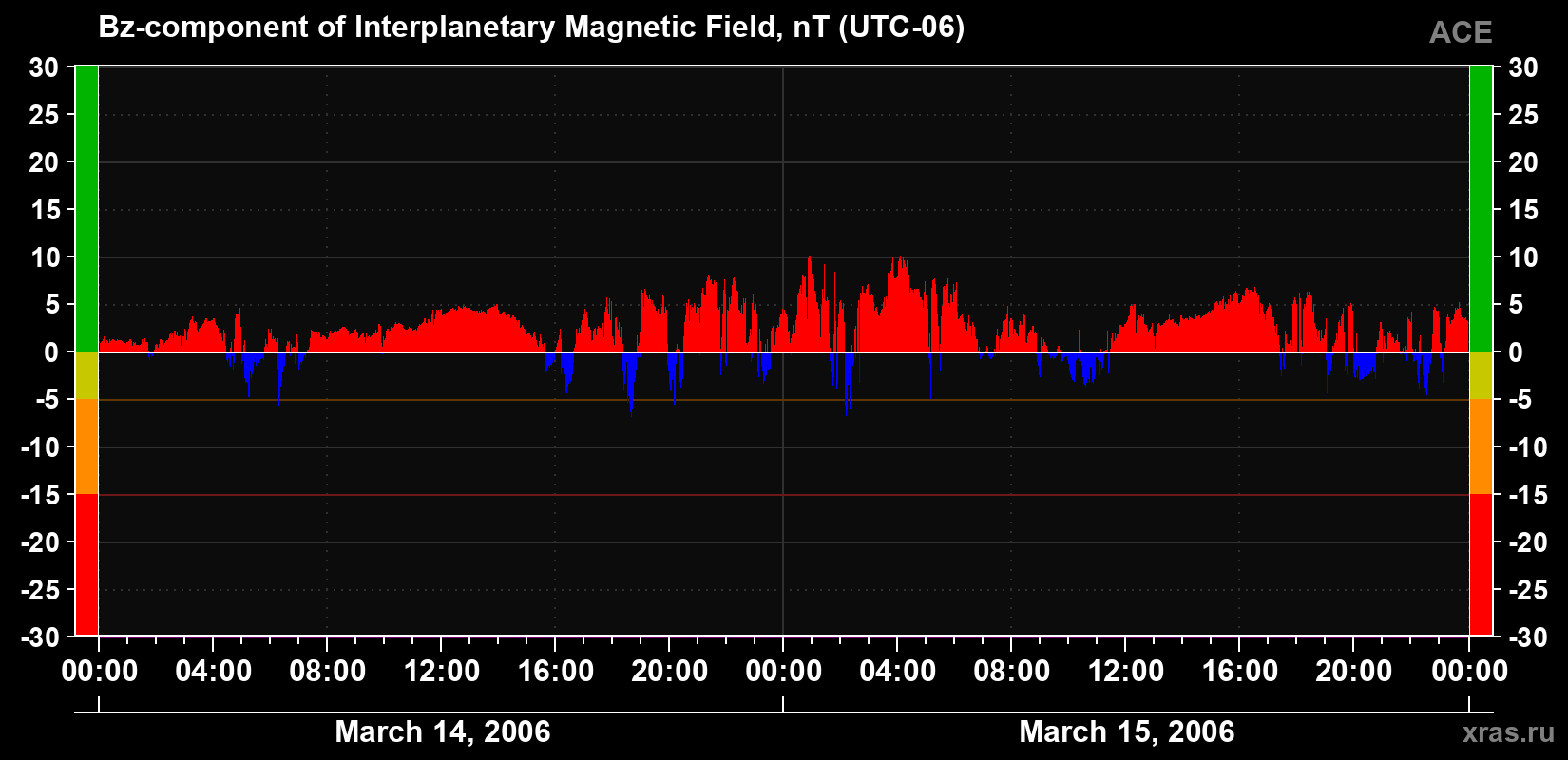 The Bz component of the solar wind magnetic field