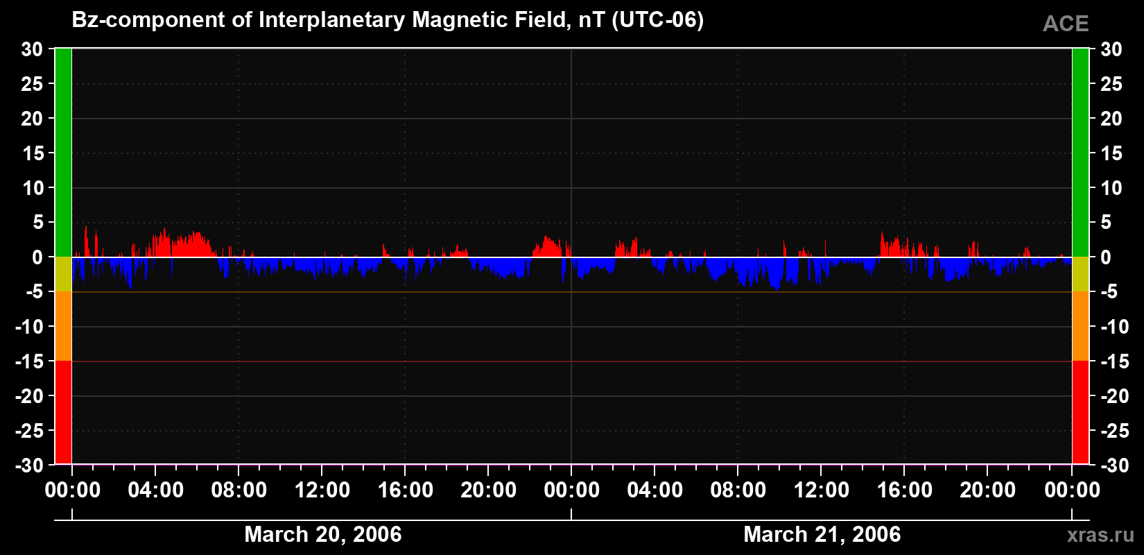 The Bz component of the solar wind magnetic field