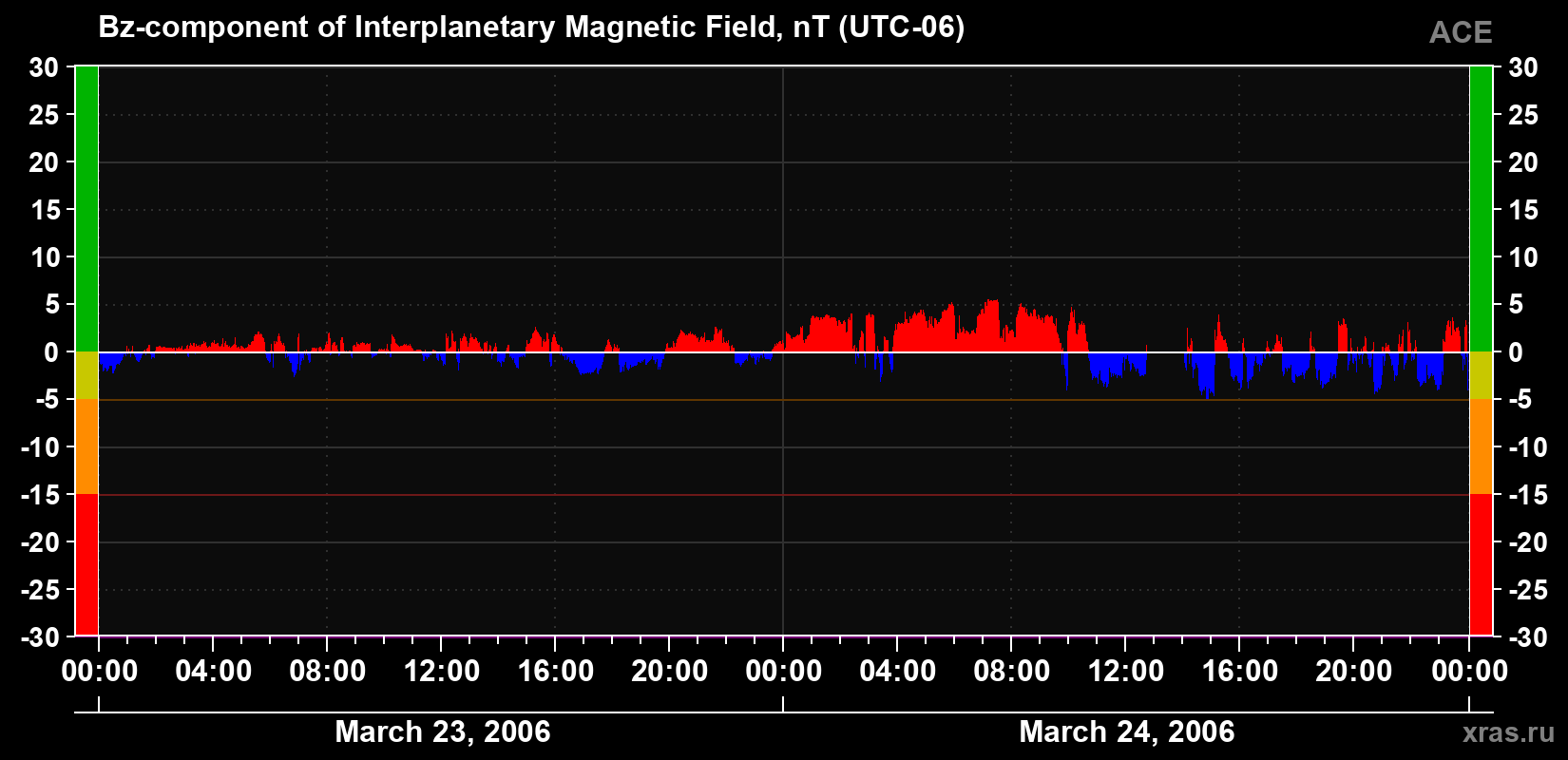 The Bz component of the solar wind magnetic field