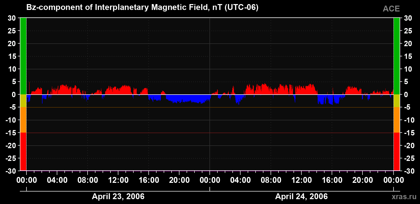 The Bz component of the solar wind magnetic field