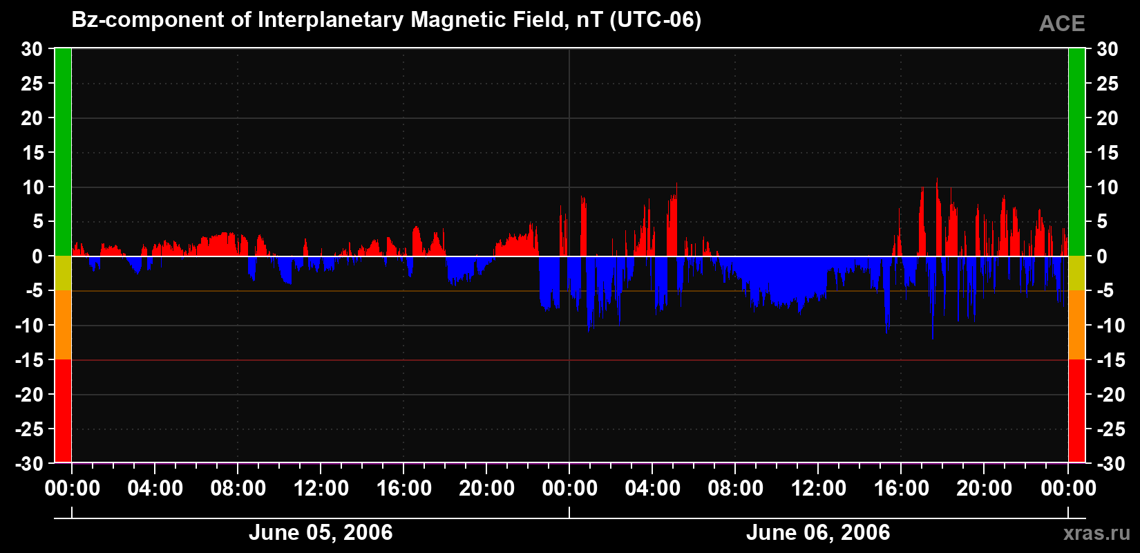 The Bz component of the solar wind magnetic field