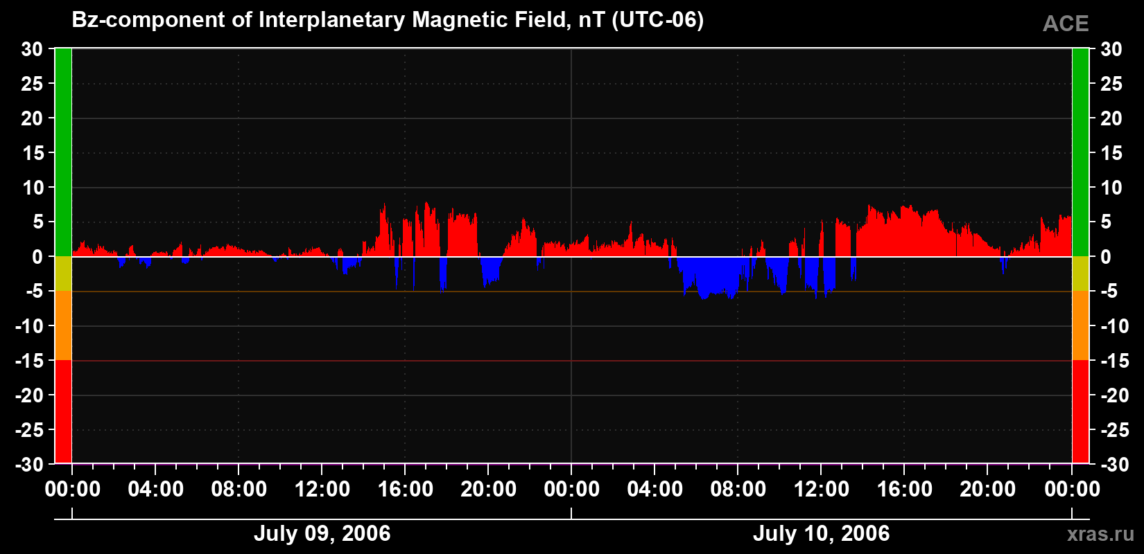 The Bz component of the solar wind magnetic field