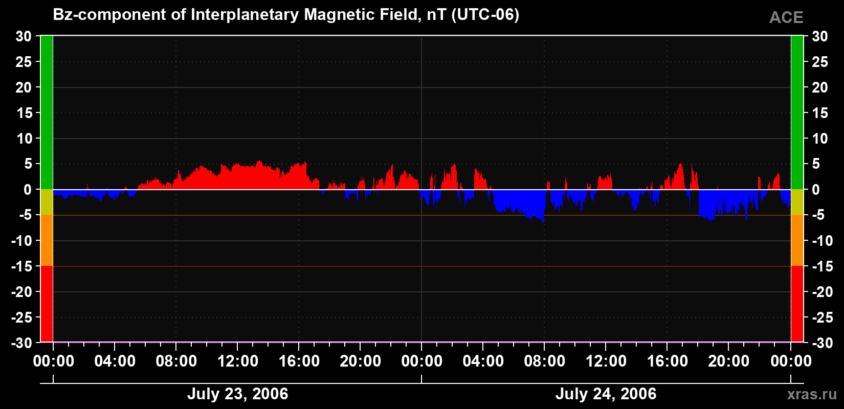 The Bz component of the solar wind magnetic field