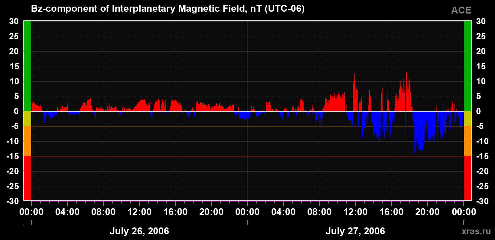 The Bz component of the solar wind magnetic field