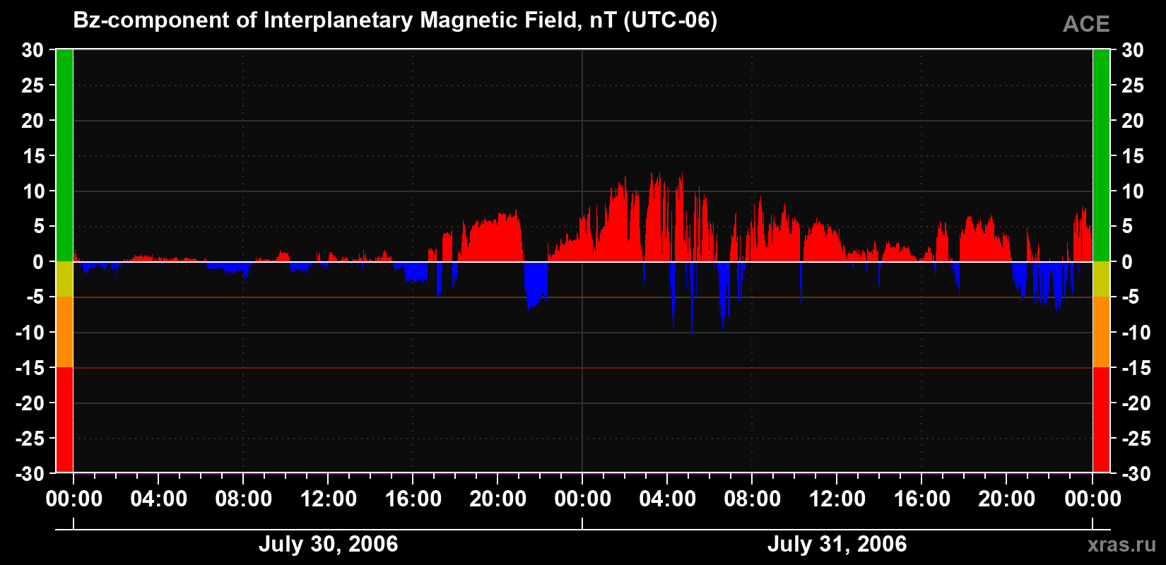 The Bz component of the solar wind magnetic field