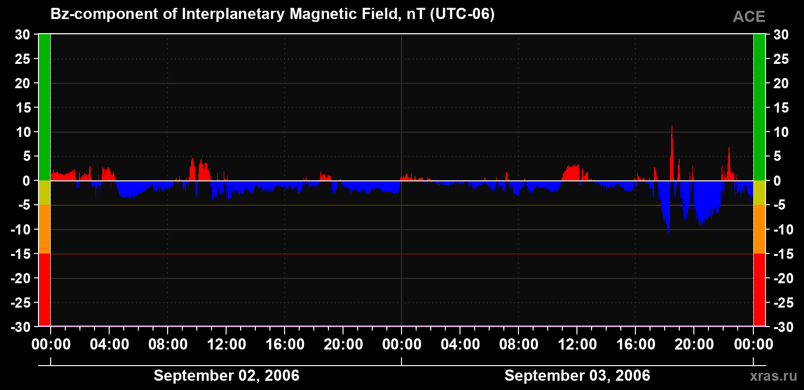 The Bz component of the solar wind magnetic field