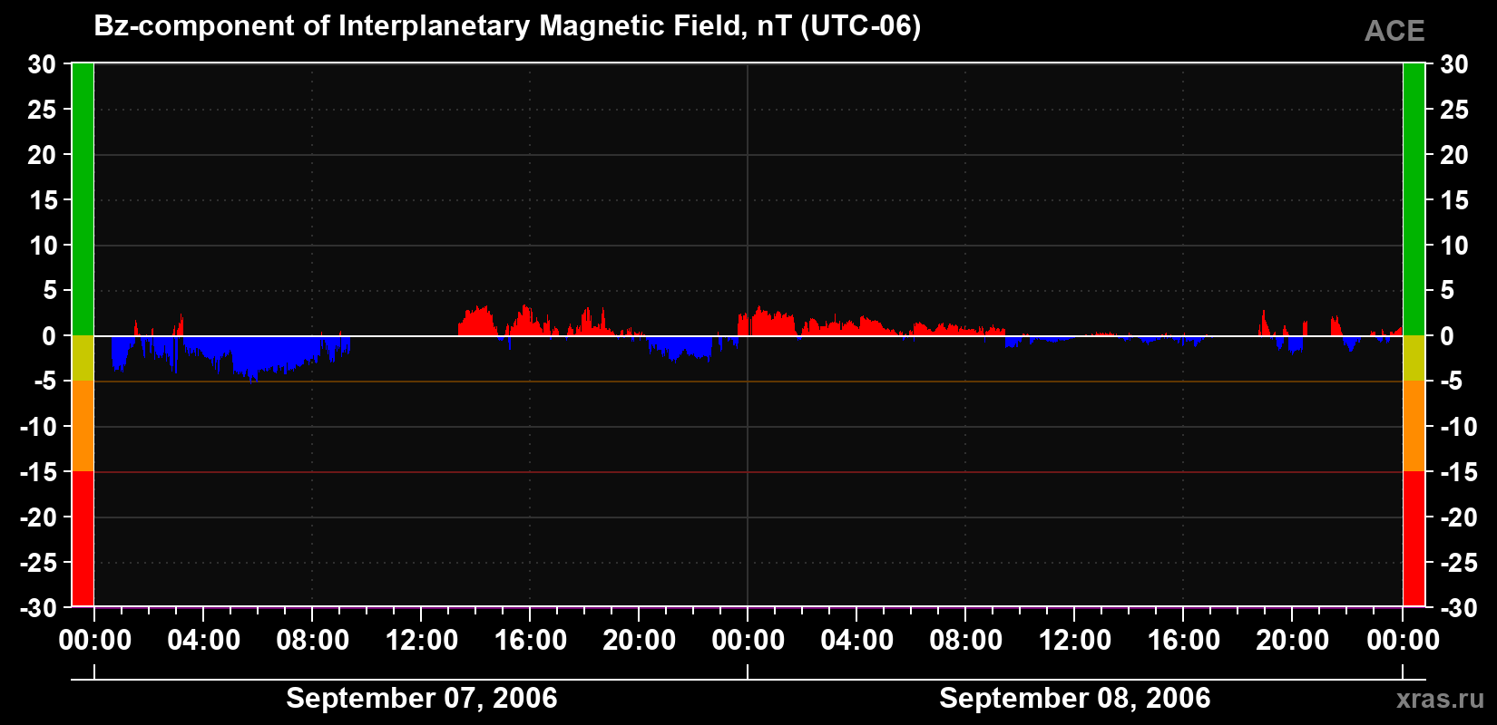 The Bz component of the solar wind magnetic field