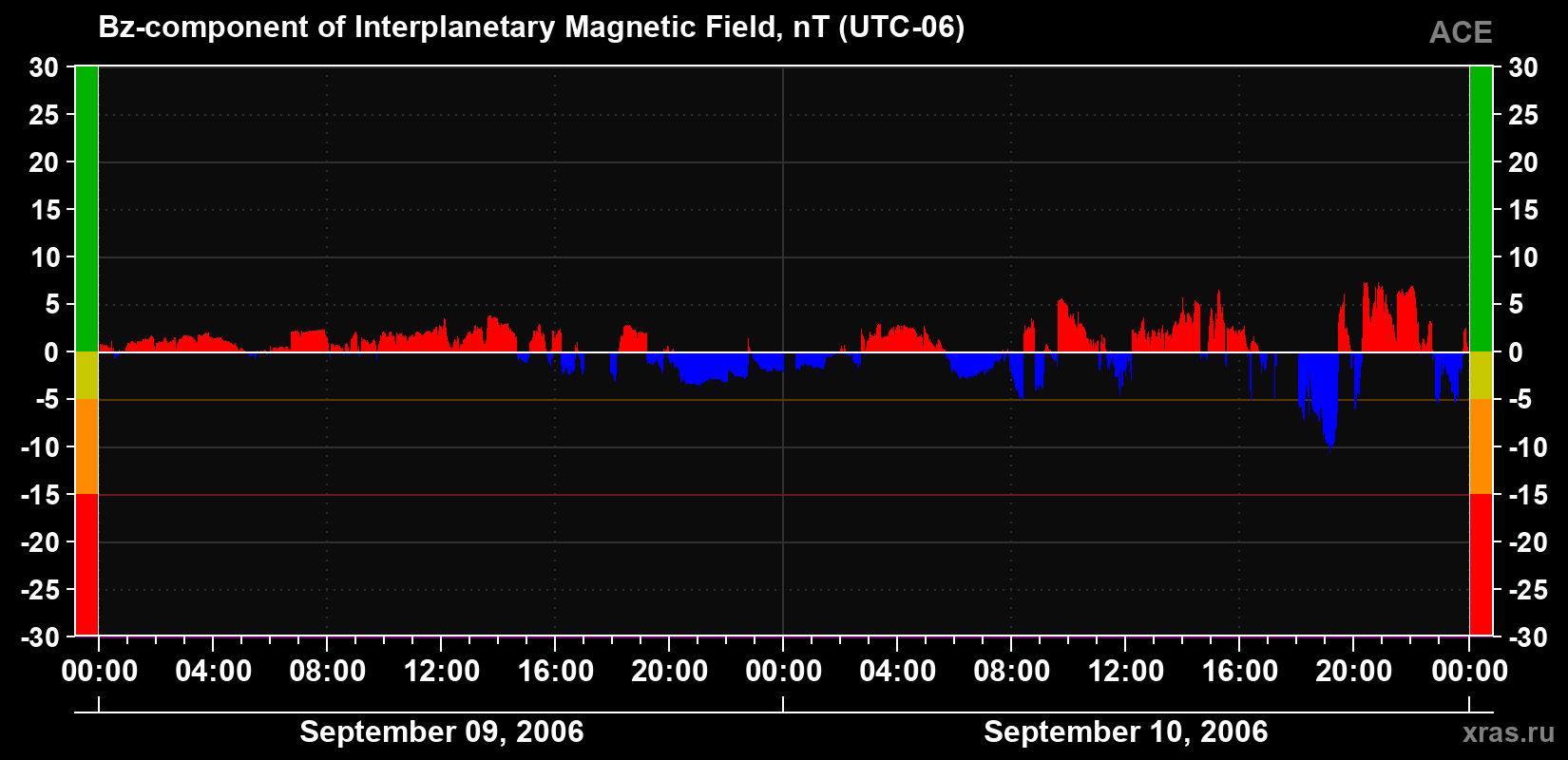 The Bz component of the solar wind magnetic field