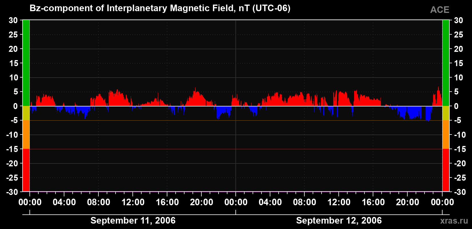 The Bz component of the solar wind magnetic field