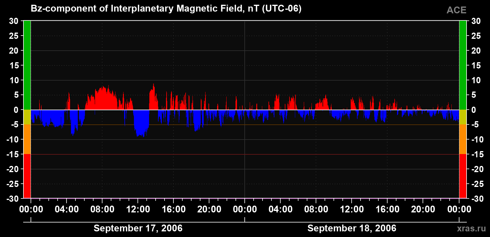 The Bz component of the solar wind magnetic field