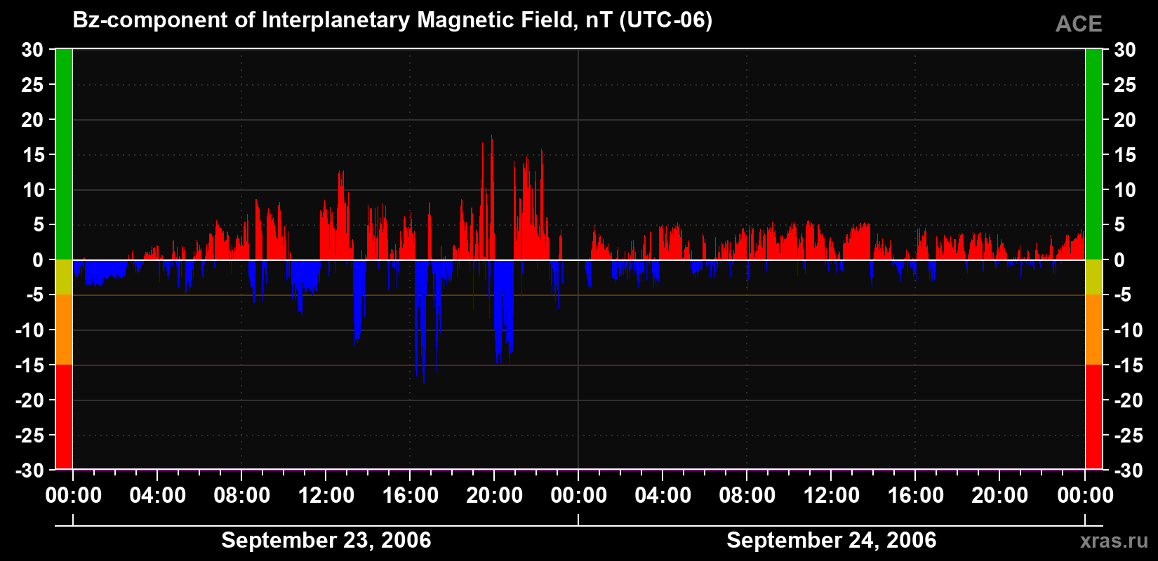 The Bz component of the solar wind magnetic field