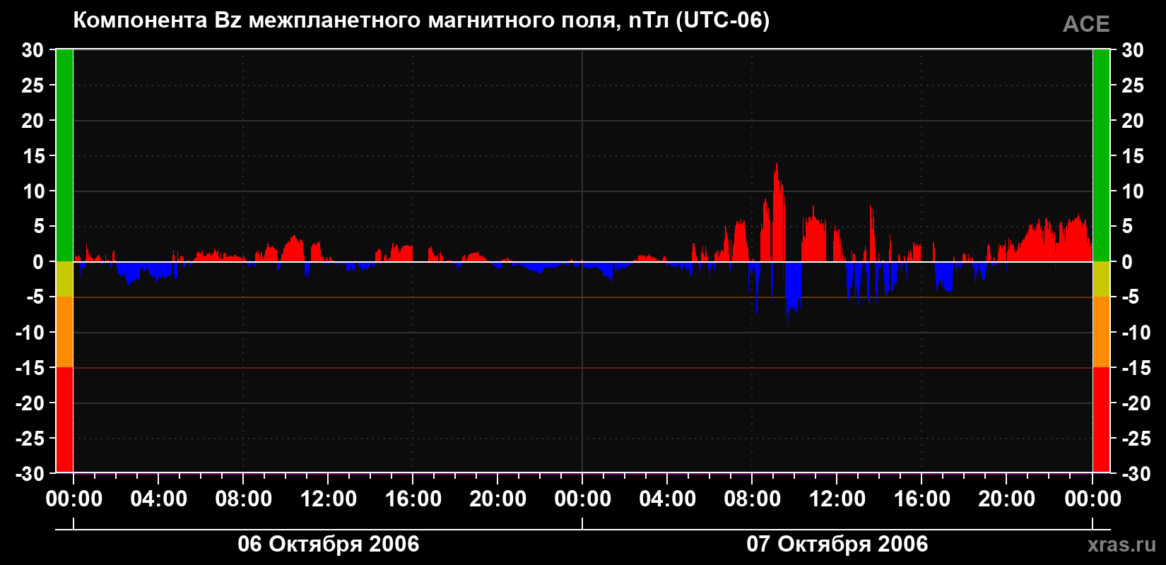 Компонента Bz магнитного поля солнечного ветра
