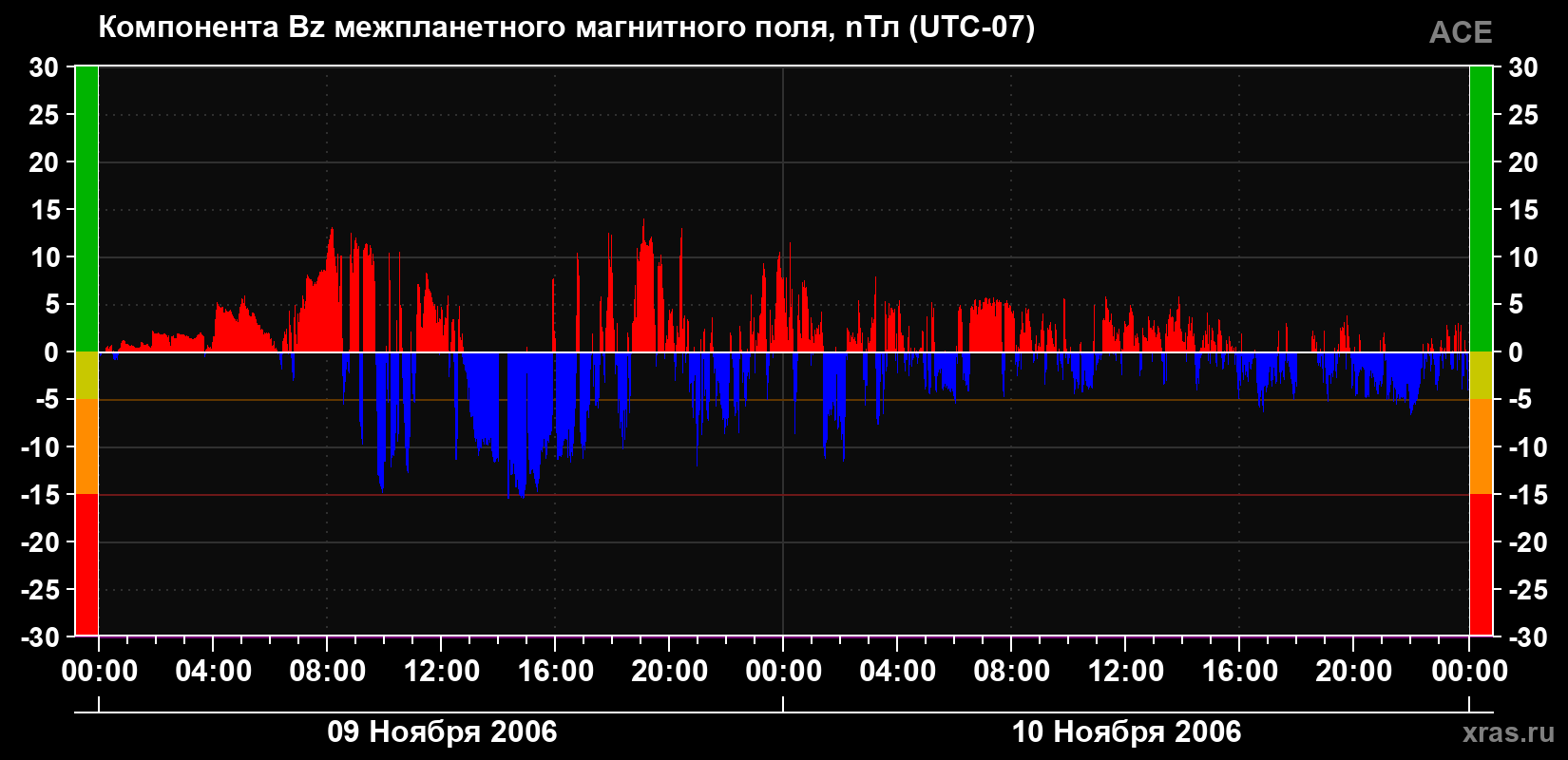 Компонента Bz магнитного поля солнечного ветра