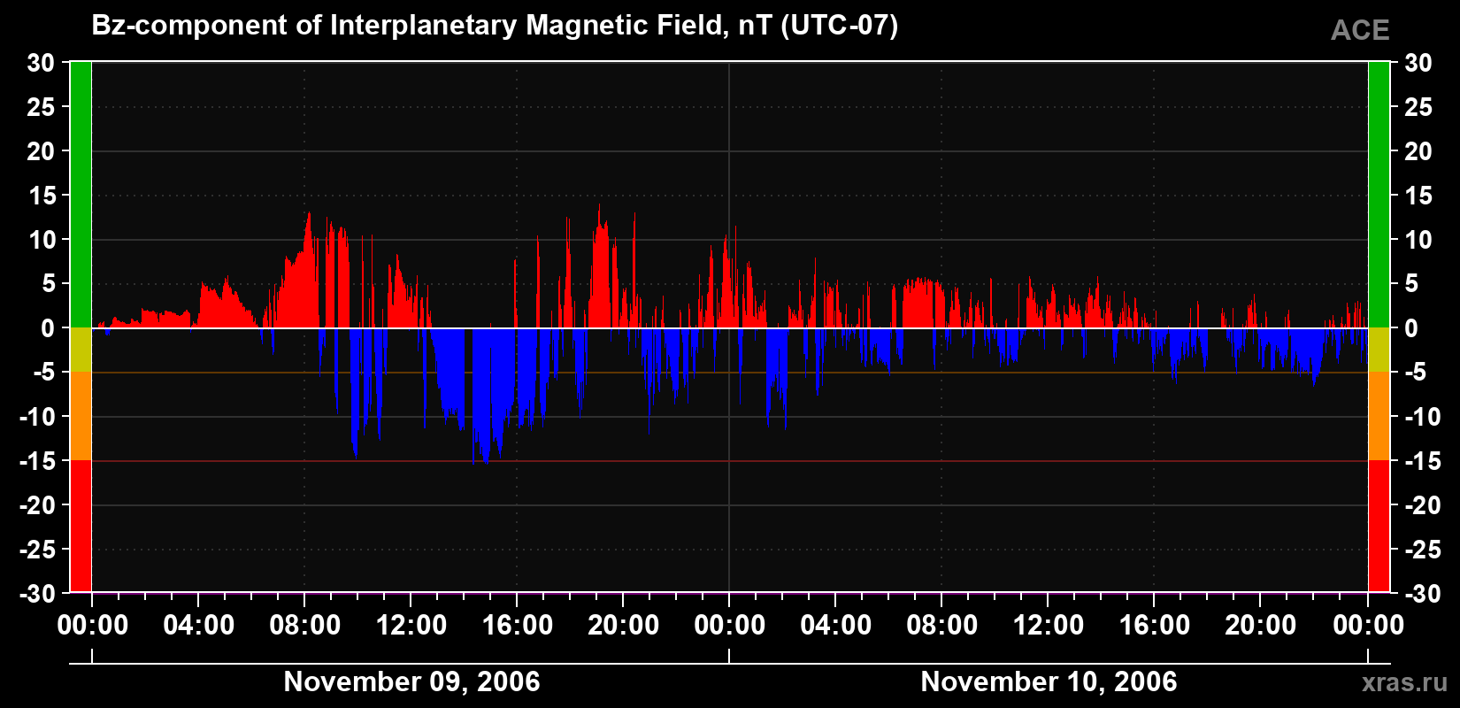 The Bz component of the solar wind magnetic field
