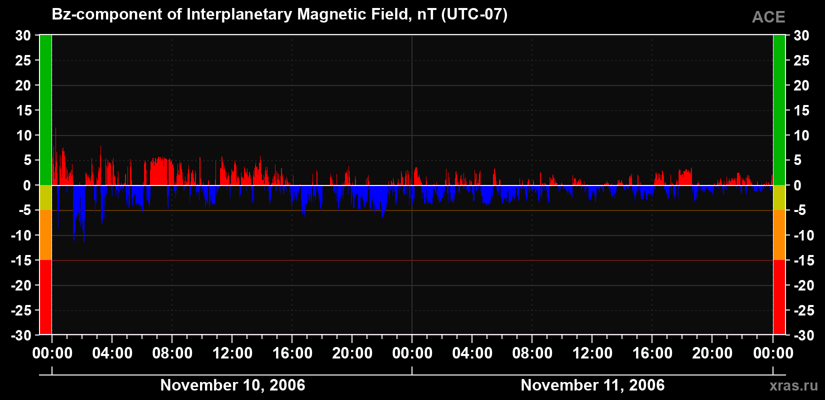 The Bz component of the solar wind magnetic field