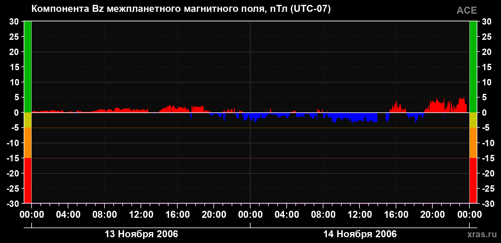 Компонента Bz магнитного поля солнечного ветра