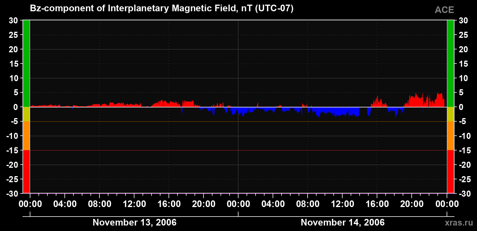 The Bz component of the solar wind magnetic field