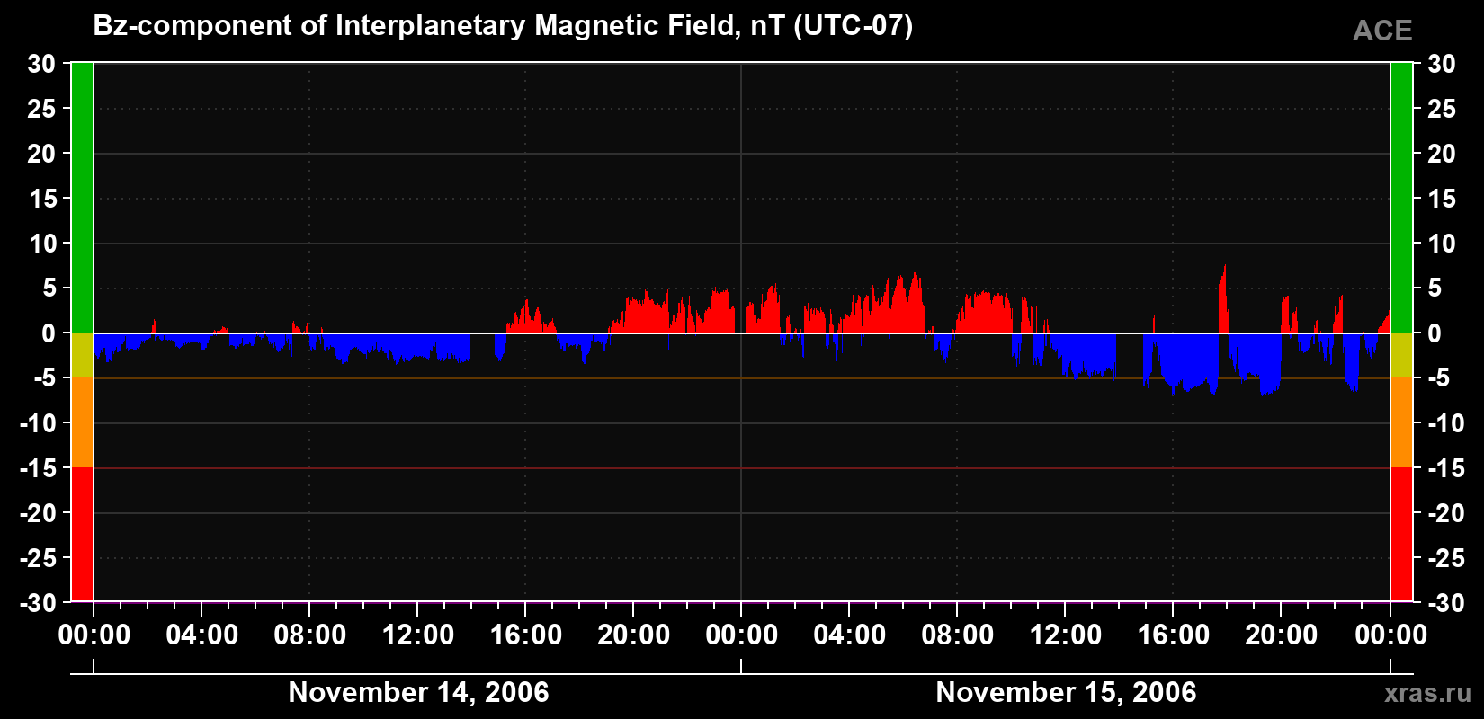 The Bz component of the solar wind magnetic field