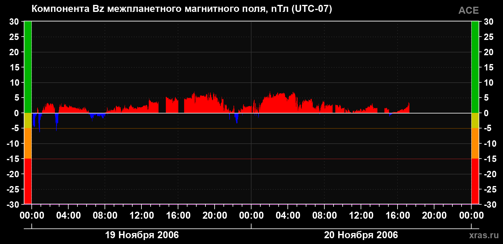 Компонента Bz магнитного поля солнечного ветра